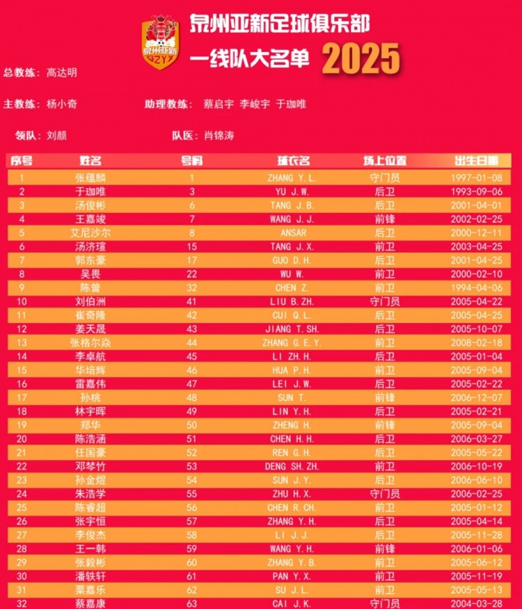  福建職業隊獨苗！泉州亞新公布名單：王嘉竣領銜！05后球員22人