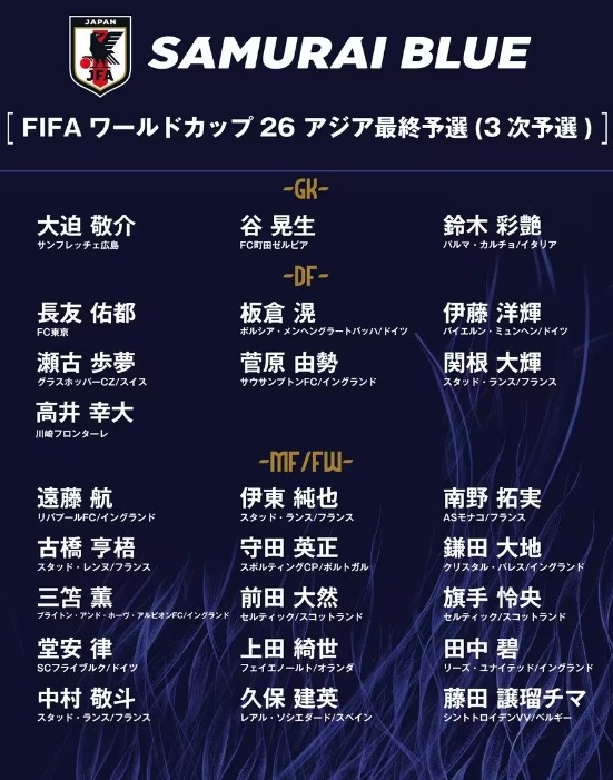  德轉：日本隊最新身價突破3億歐，25人世預賽名單合計3.05億歐元