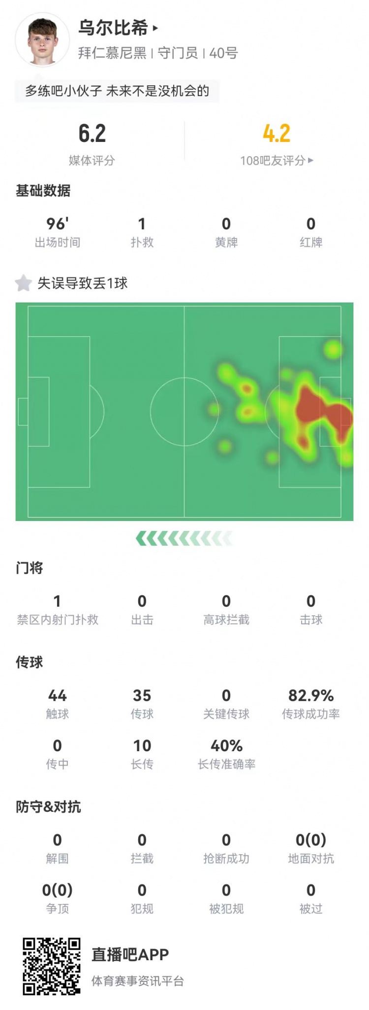  年輕的代價！烏爾比希本場1撲救+1失誤導致丟球，6.2分全隊最低