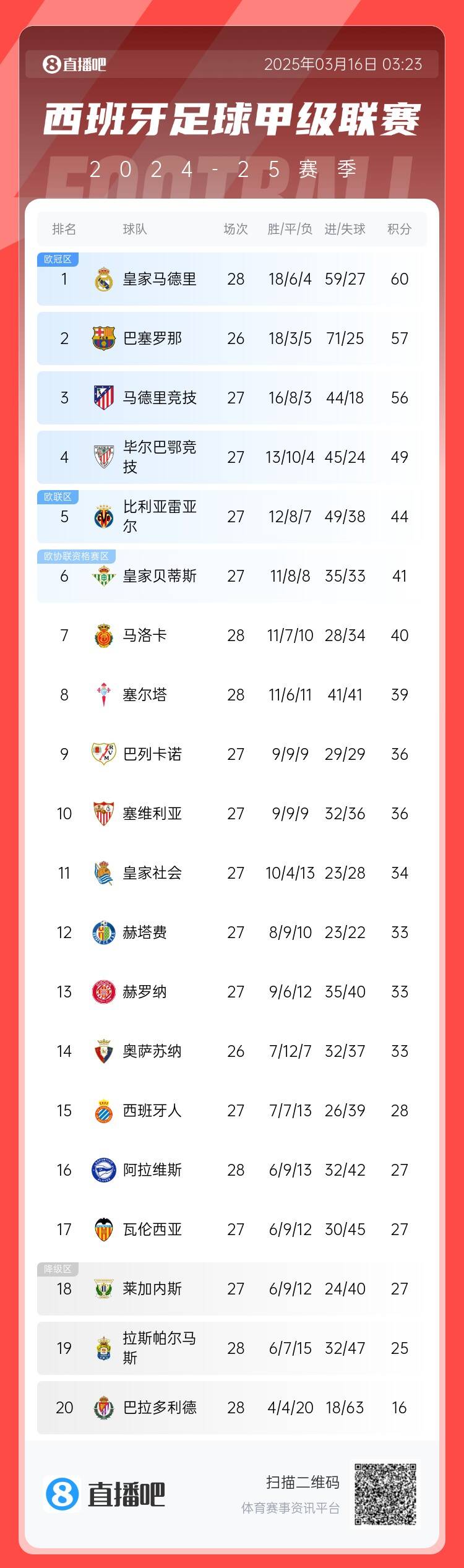 西甲積分榜:皇馬多賽2場3分優勢領跑 巴薩暫居第二、馬競第三