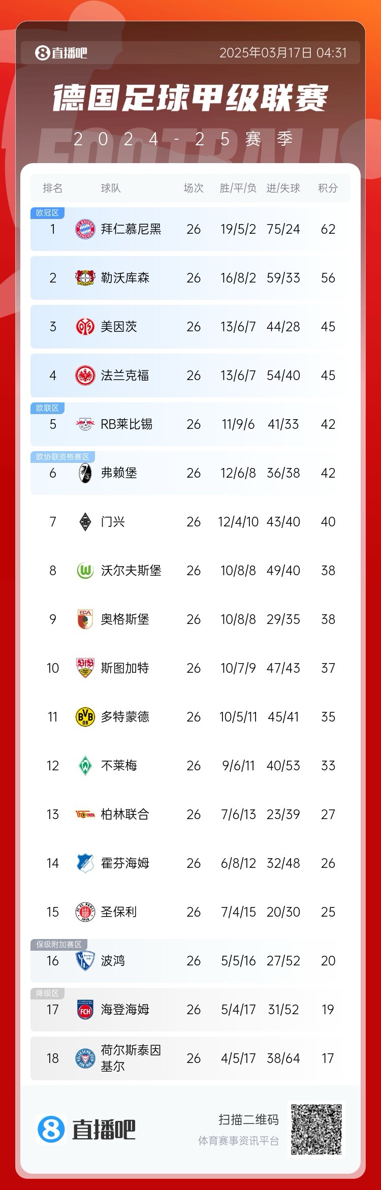  凱恩瑟瑟發抖？德甲積分榜：藥廠神奇翻盤！距榜首拜仁6分