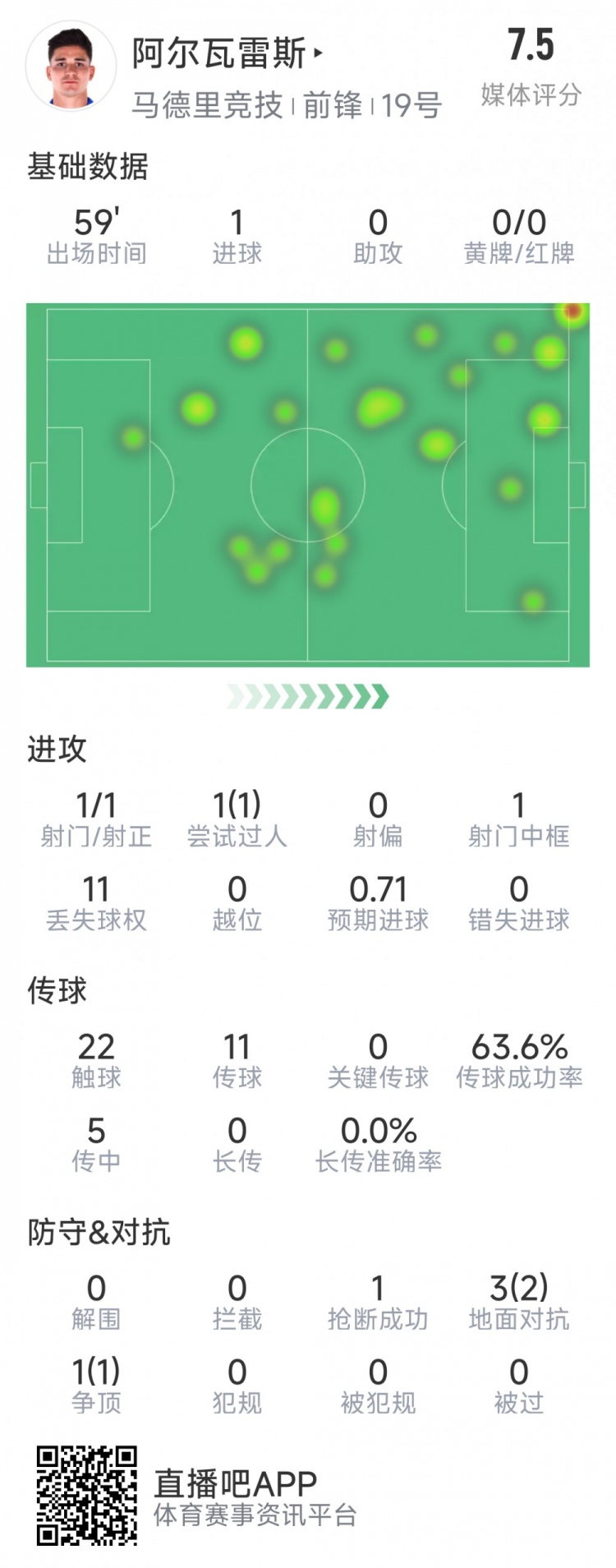 阿爾瓦雷斯本場數據：1次射門即破門，4次對抗3次成功，1次搶斷