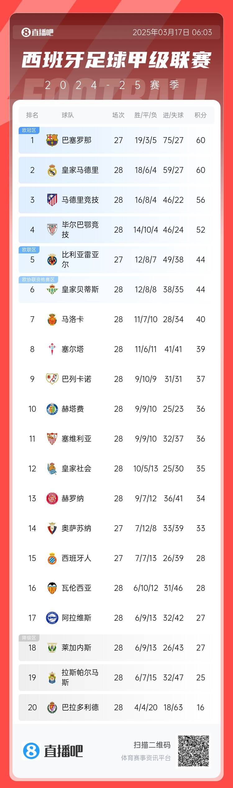  西甲積分榜：巴薩聯賽7連勝&少賽同分領跑，馬競落后榜首4分