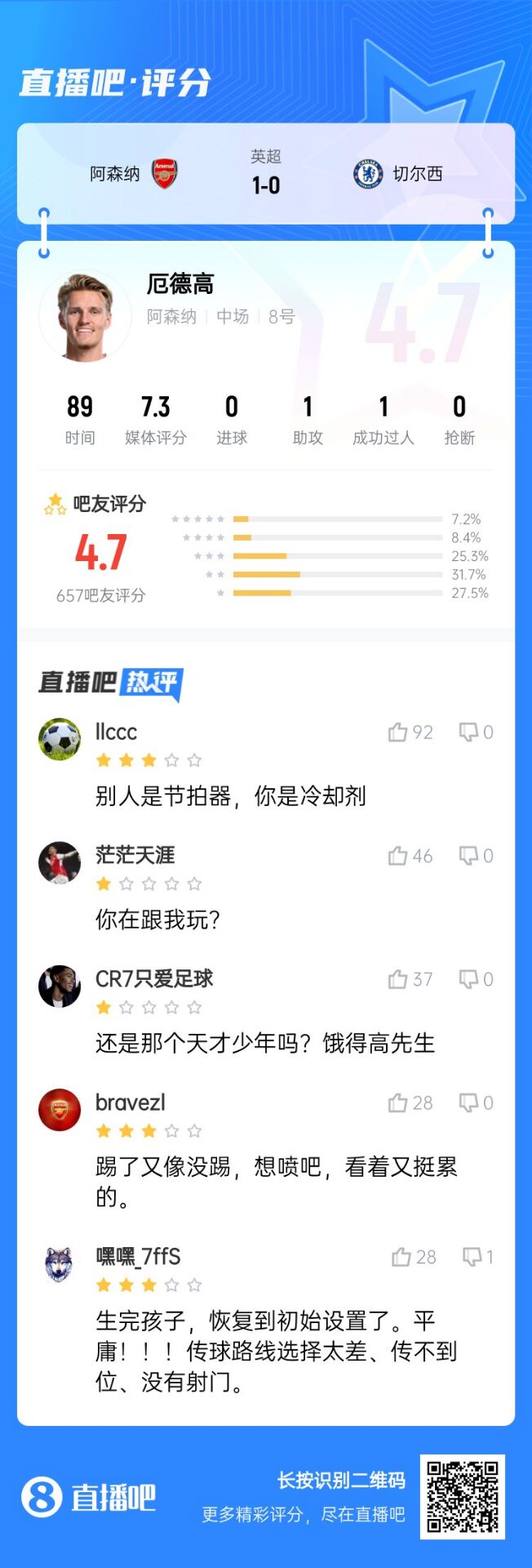  不滿意！厄德高送制勝助攻仍被球迷怒批：別人節拍器，你是冷卻劑