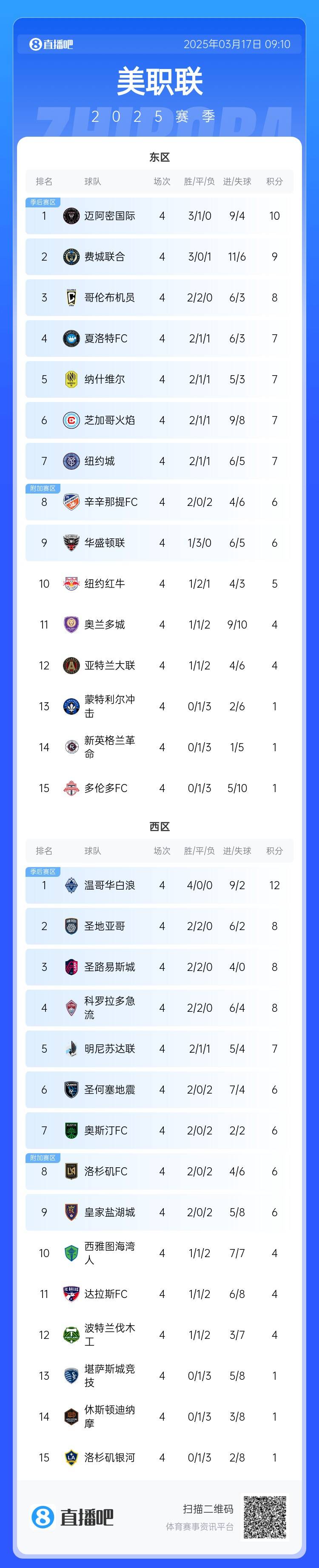 邁阿密登頂！美職聯(lián)東區(qū)積分榜：邁阿密3連勝登頂，1分領(lǐng)跑