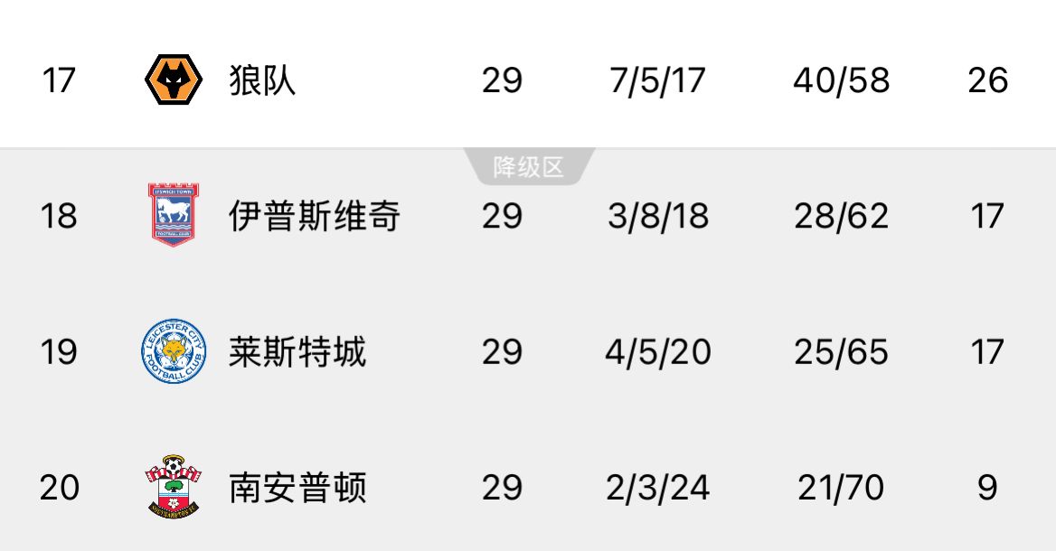  ??回天乏術！英超榜尾三隊又雙叒叕齊輸球，降級概率均超過99%