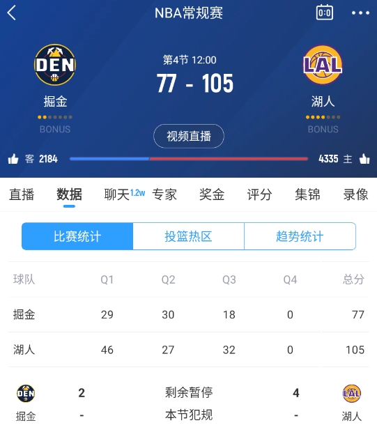  范德彪籃下補籃命中！湖人三節結束領先28分 本場最大領先！