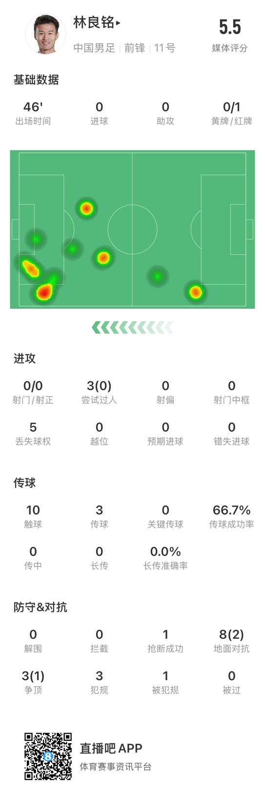 魯莽染紅！林良銘數(shù)據(jù)：3次過人0成功，3次傳球2次成功