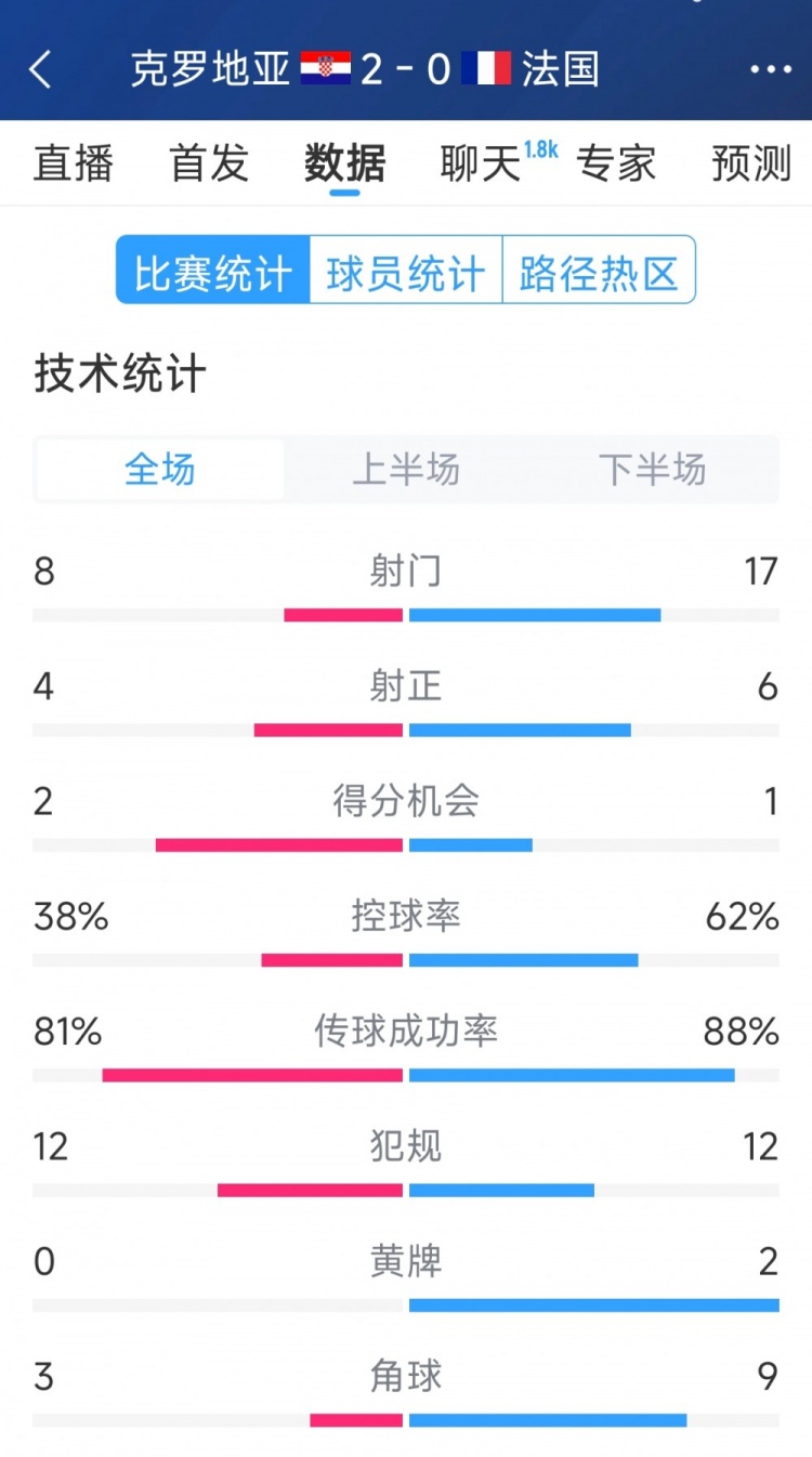 效率差距,法國(guó)0-2克羅地亞全場(chǎng)數(shù)據(jù):射門17-8,射正6-4