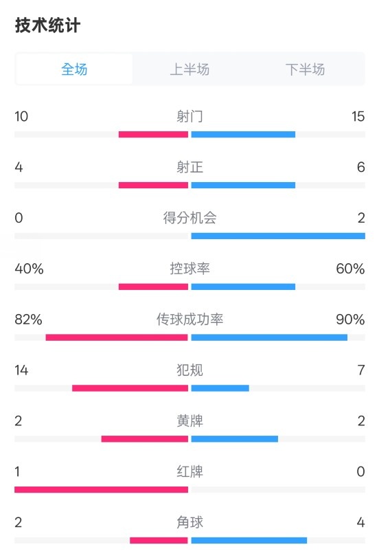 荷蘭2-2西班牙數(shù)據(jù):射門10-15,射正4-6,控球40%-60%,紅牌1-0