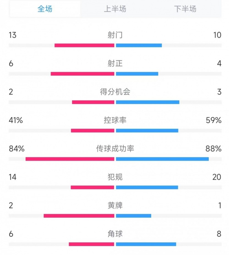 意大利vs德國(guó)數(shù)據(jù):射門13比10、射正6比4、控球率41%比59%