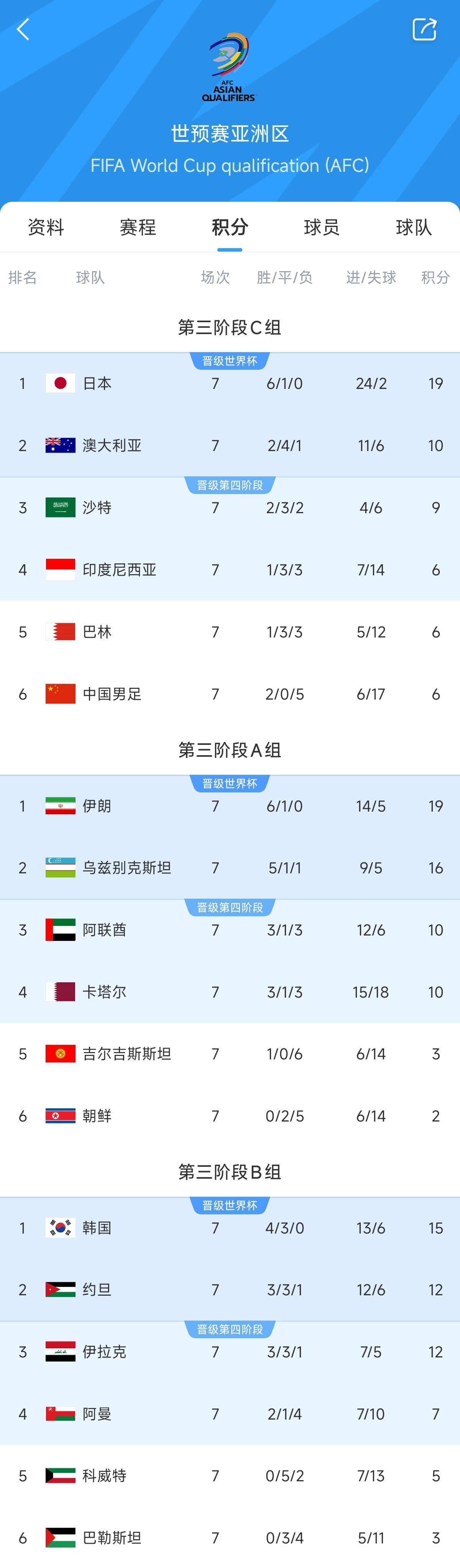  兩大巨無霸！日本&伊朗均6勝1平，前者已直通后者領先第三9分