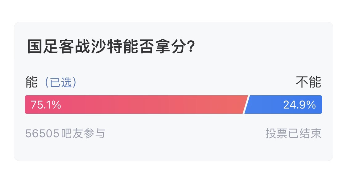  吧友們失望了！56505人參與，75.1%吧友認為國足能拿分