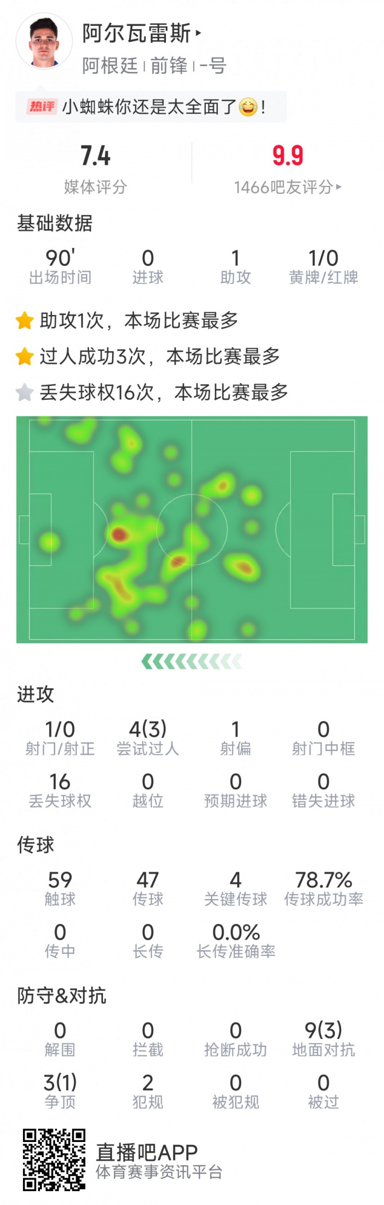  阿爾瓦雷斯本場數據：1次助攻，4次關鍵傳球，3次成功過人