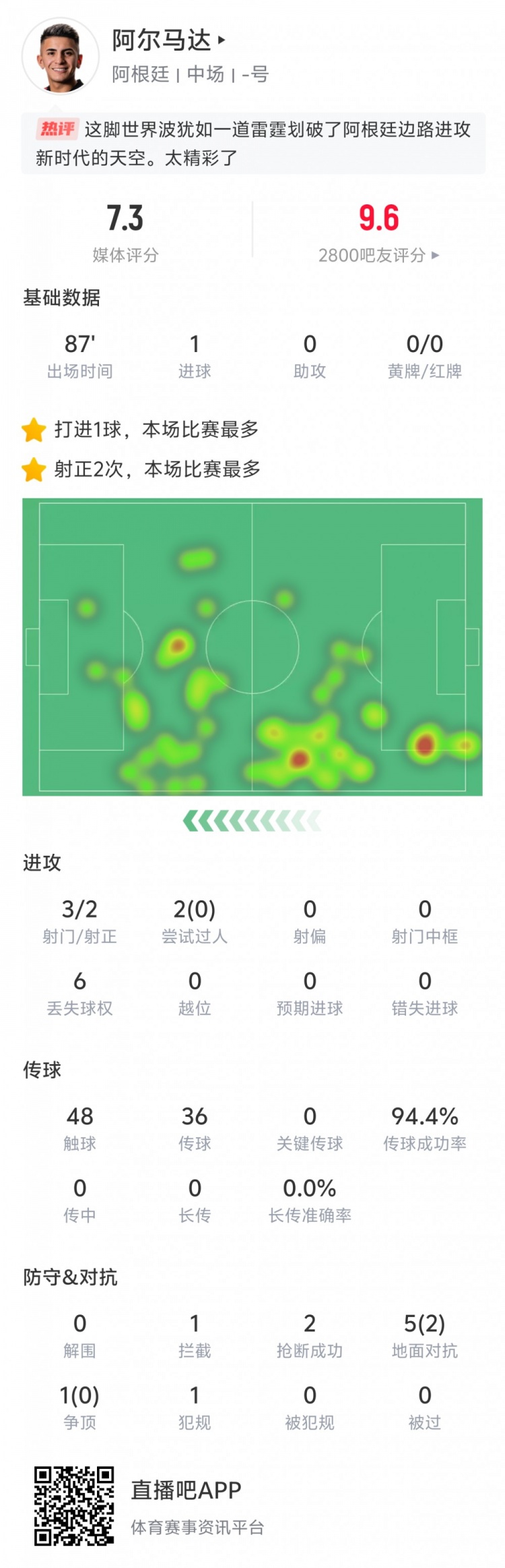  表現出色！阿爾馬達本場數據：打入世界波，傳球成功率94.4%