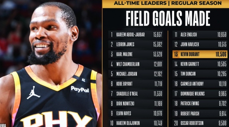 杜蘭特常規賽運動戰進球數超越加內特 上升至NBA歷史第13位