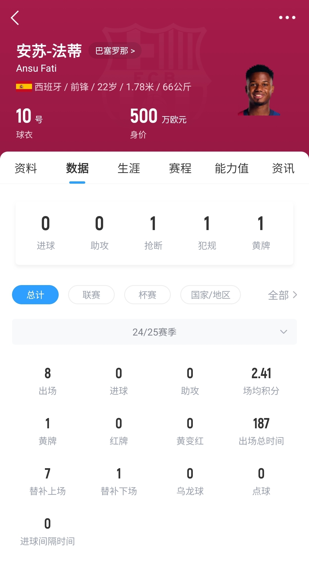 22歲身價剩500萬!法蒂重傷后巴薩高薪續(xù)約6年,現合同剩3150萬歐