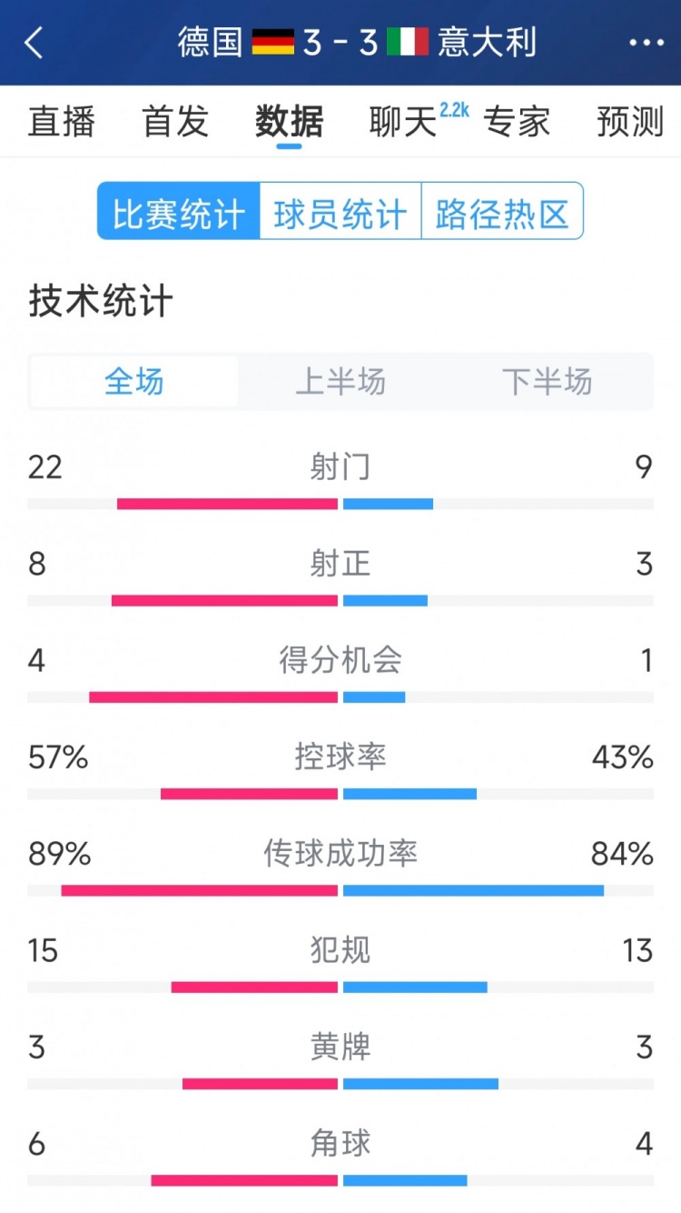  進球大戰！德國3-3意大利全場數據：射門22-9，射正8-3