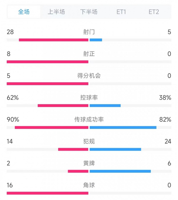 法國vs克羅地亞數據：射門28比5、射正8比0、角球16比0