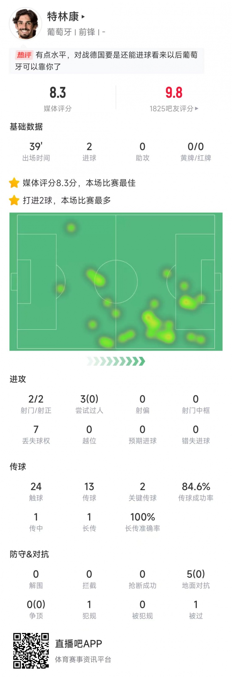  特林康本場數據：39分鐘2次射門打進2球，獲評8.3分全場最高