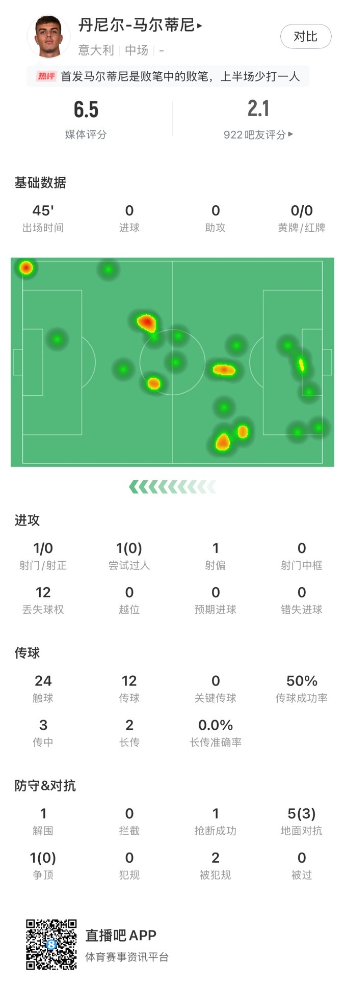  丹尼爾-馬爾蒂尼本場數據：24次觸球12次丟失球權，獲評6.5分