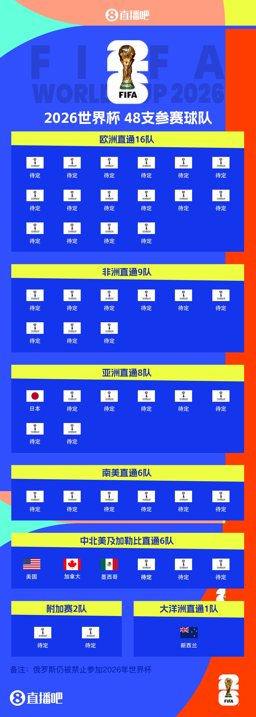 FIFA排名只高國足1位!新西蘭直通2026世界杯,東道主外第二隊