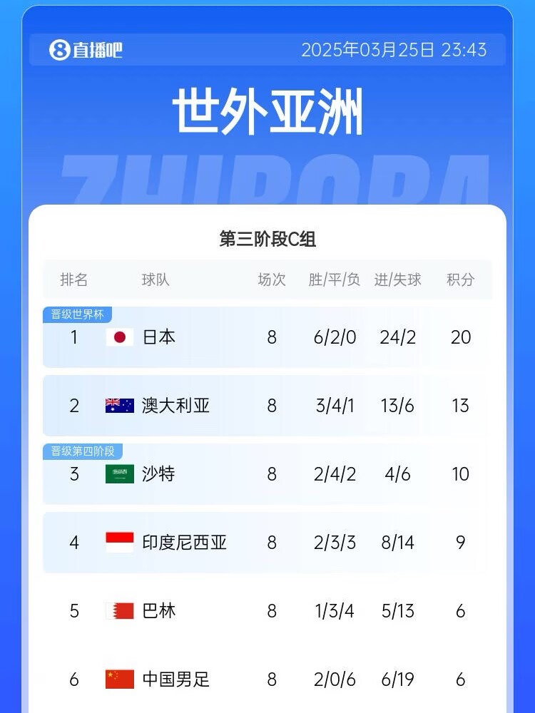 很難了!國足最新出線概率:晉級(jí)下一輪14.5%,出局85.5%