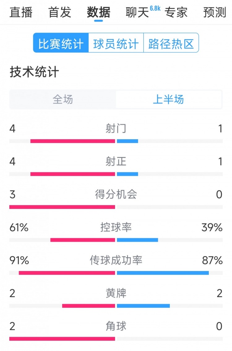  雙方5次射門進4球，阿根廷vs巴西半場數據：射門4-1，得分機會3-0