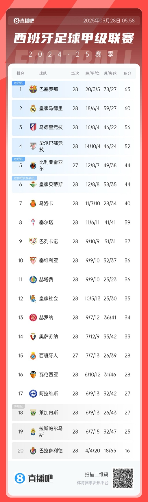  西甲積分榜：巴薩3分優勢領先皇馬，馬競已落后榜首7分