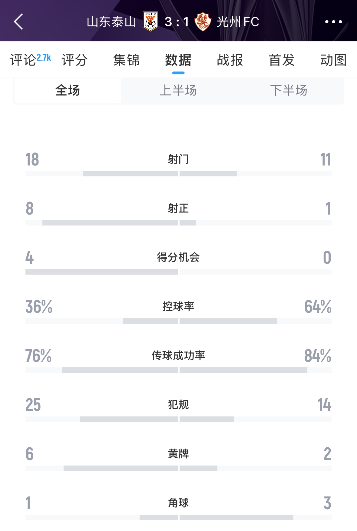  又被罰了！亞足聯(lián)官方：泰山對(duì)陣光州時(shí)6人染黃，罰款6000美元
