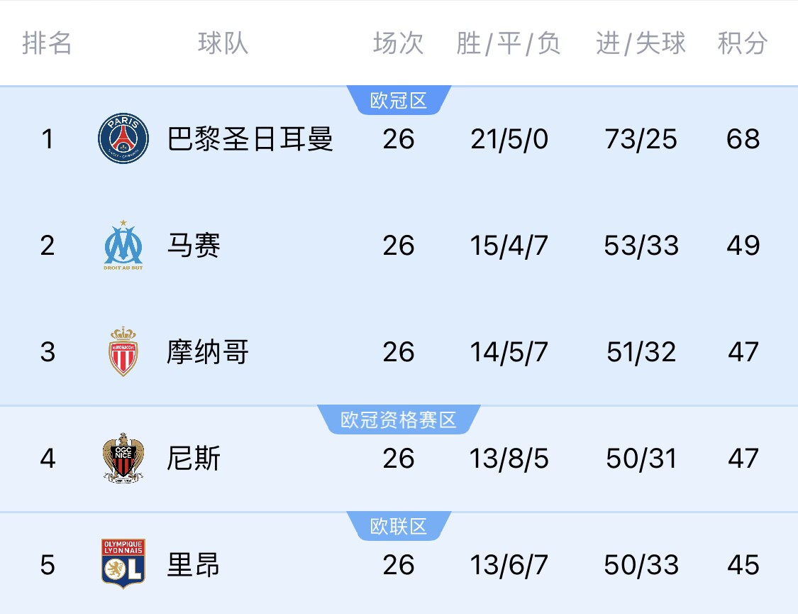 五大聯賽首冠最早本周末誕生!3個條件同時滿足,巴黎三月即奪冠