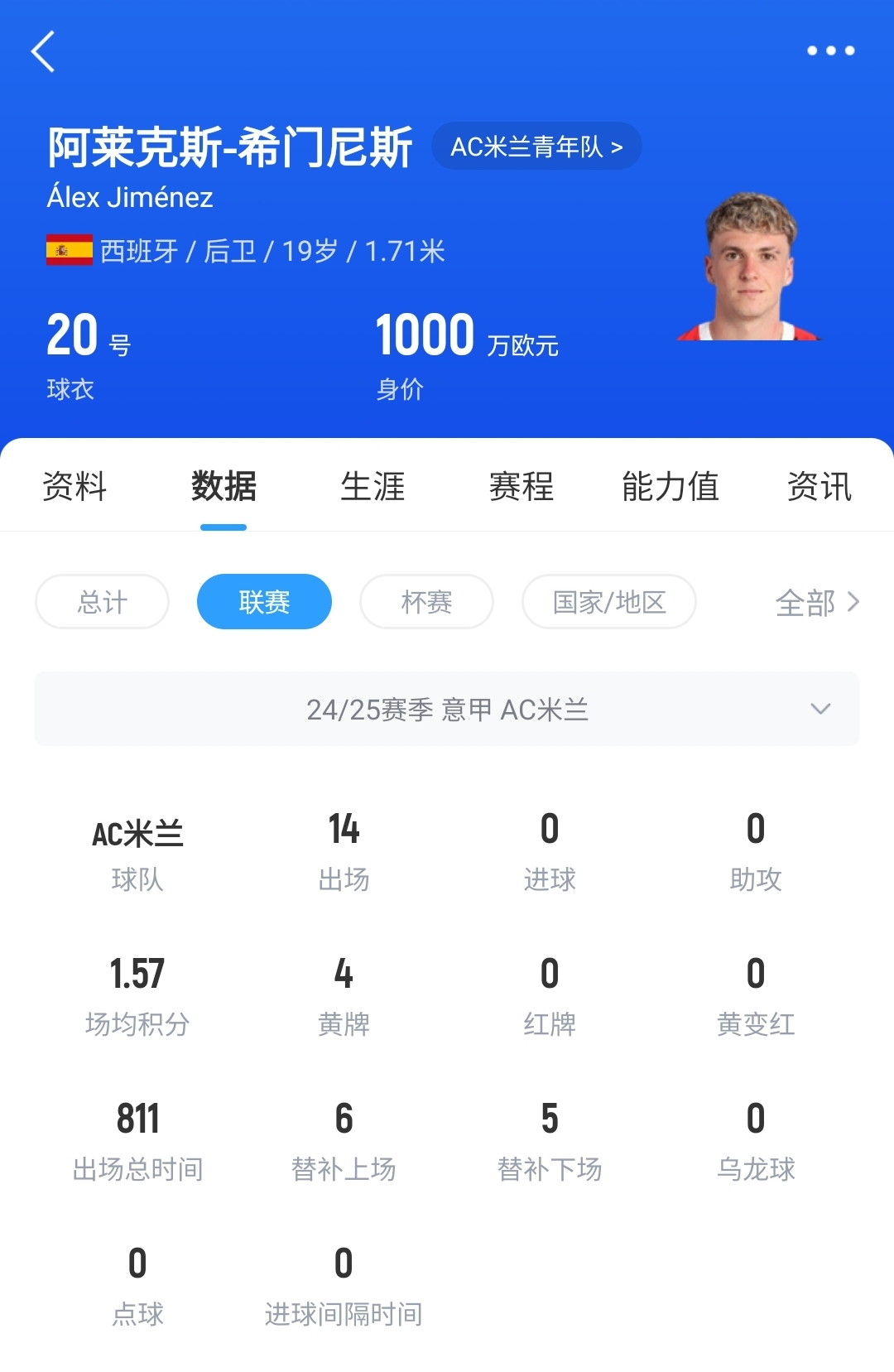  皇馬可900萬(wàn)回購(gòu)！米蘭花500萬(wàn)歐買(mǎi)斷，如今A-希門(mén)尼斯身價(jià)已翻倍