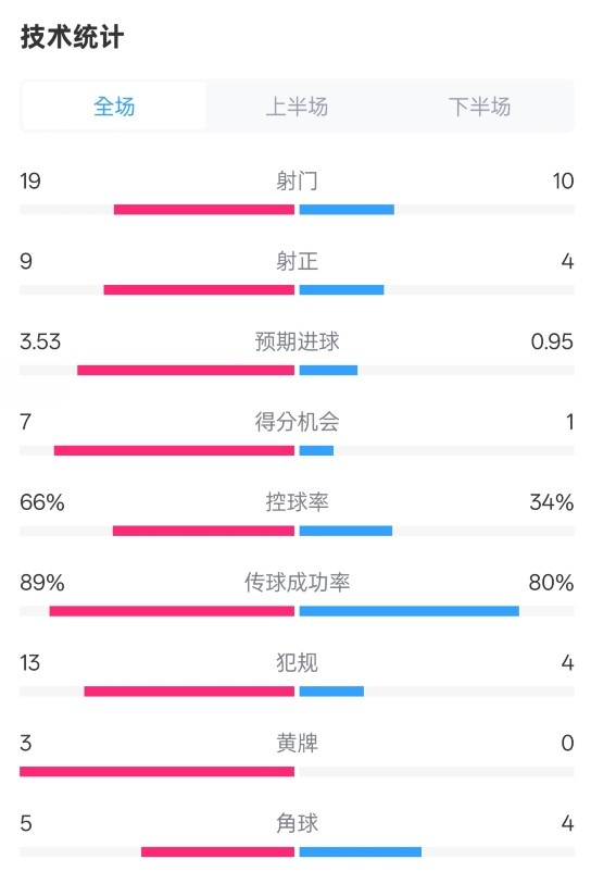  拜仁3-2圣保利全場數據：射門19-10，射正9-4，控球率66%-34%