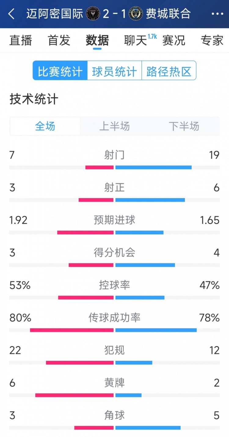  效率占優(yōu)！邁阿密國際2-1費城聯(lián)合全場數(shù)據(jù)：射門7-19，射正3-6