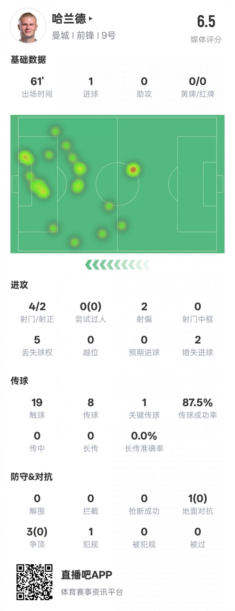  哈蘭德本場(chǎng)數(shù)據(jù)：1進(jìn)球1關(guān)鍵傳球2錯(cuò)失進(jìn)球機(jī)會(huì)，評(píng)分6.5