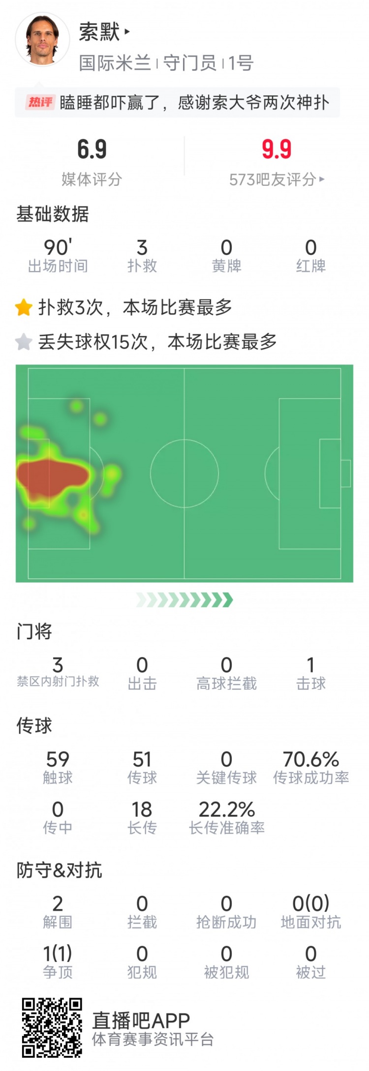  補時神撲保住勝利，索默本場數(shù)據(jù)：3次關(guān)鍵撲救，2次解圍